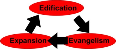lesson29-edification-expansion-evangelism
